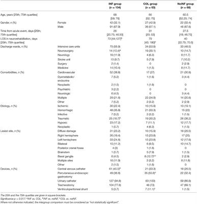 Healthcare-Associated Infections in Subjects With Severe Acquired Brain Injury: The Effect of Microbial Colonization on the Functional Outcome. Data From a Multicenter Observational Study